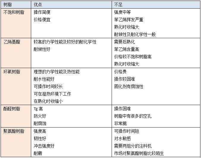 復(fù)合材料常用樹脂的優(yōu)缺點(diǎn)