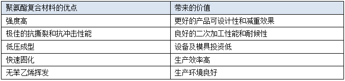 聚氨酯復(fù)合材料的優(yōu)勢(shì)