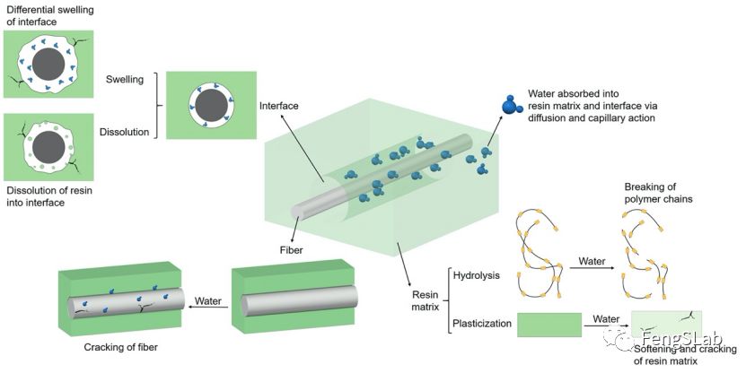 FRP在浸水或高溫環(huán)境下的老化機理