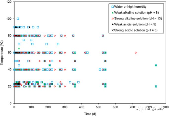 FRP在浸水、潮濕、酸堿溶液條件下試驗(yàn)的時(shí)間和溫度統(tǒng)計(jì)