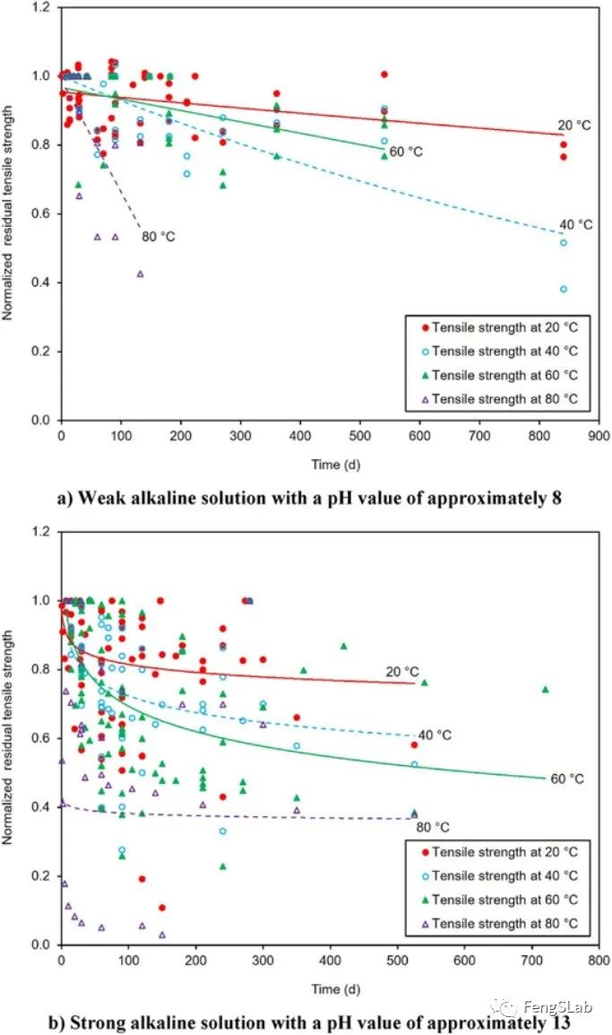 堿性溶液條件下，剩余拉伸強(qiáng)度與試驗(yàn)時(shí)間的關(guān)系