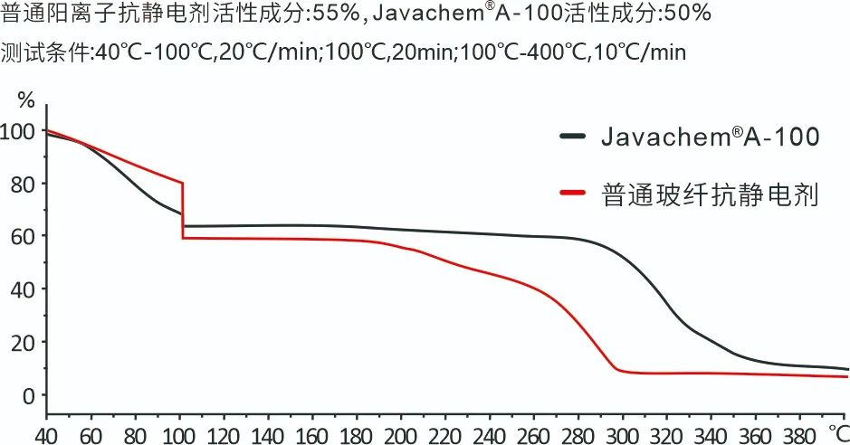 玻璃纖維耐溫性能測試