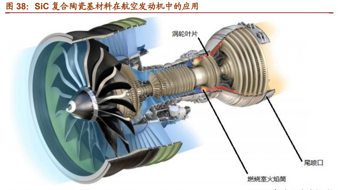 復(fù)合陶瓷基材料在航空發(fā)動(dòng)機(jī)中的應(yīng)用