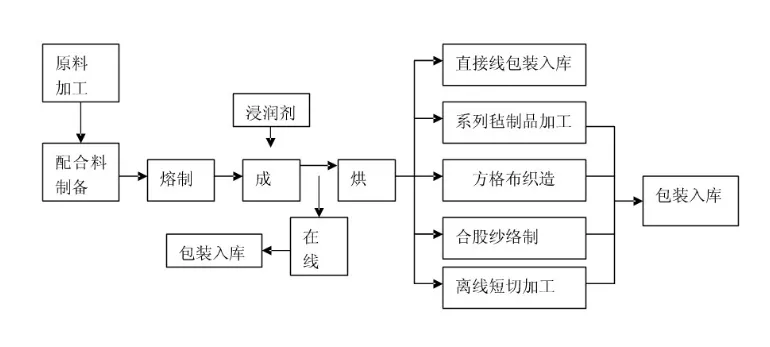 玻璃纖維生產(chǎn)流程